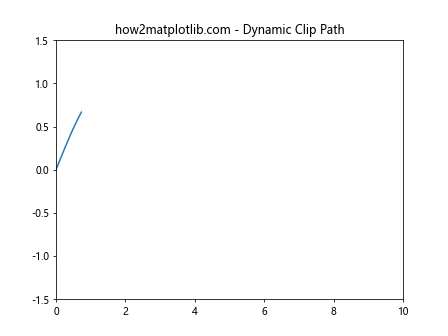 Matplotlib中的Axis.get_clip_path()函数：轴剪裁路径获取与应用