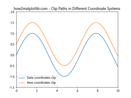 Matplotlib中的Axis.get_clip_path()函数：轴剪裁路径获取与应用