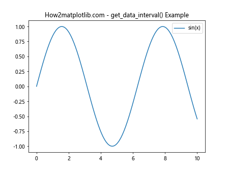 Matplotlib中的Axis.get_data_interval()函数详解与应用