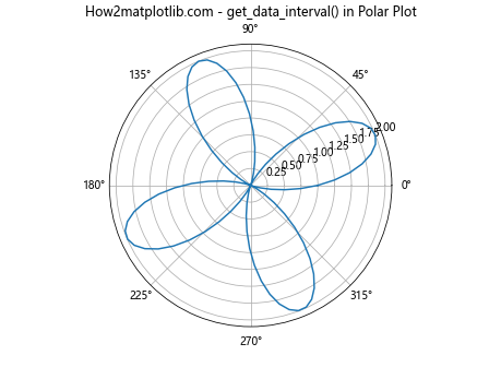 Matplotlib中的Axis.get_data_interval()函数详解与应用