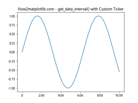 Matplotlib中的Axis.get_data_interval()函数详解与应用