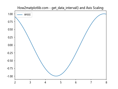 Matplotlib中的Axis.get_data_interval()函数详解与应用