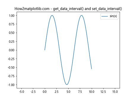 Matplotlib中的Axis.get_data_interval()函数详解与应用