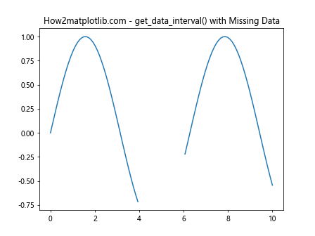 Matplotlib中的Axis.get_data_interval()函数详解与应用