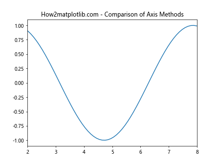 Matplotlib中的Axis.get_data_interval()函数详解与应用