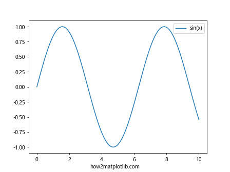 Matplotlib中的axis.Axis.get_figure()函数详解与应用