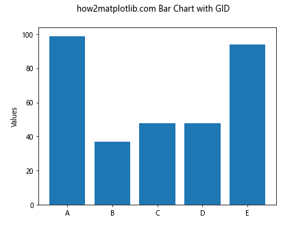 Matplotlib中的Axis.get_gid()函数：获取图形元素的组标识符