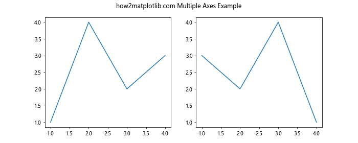 Matplotlib中的Axis.get_gid()函数：获取图形元素的组标识符