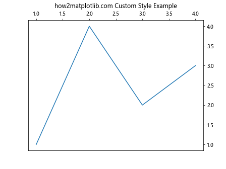 Matplotlib中的Axis.get_gid()函数：获取图形元素的组标识符