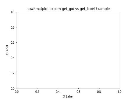 Matplotlib中的Axis.get_gid()函数：获取图形元素的组标识符