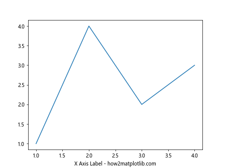 Matplotlib中的axis.Axis.get_label()函数：轻松获取和操作坐标轴标签