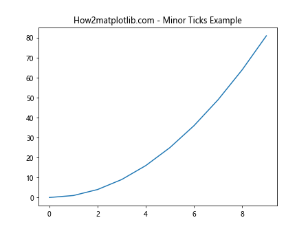 Matplotlib中的Axis.get_minor_ticks()函数：轻松获取次要刻度