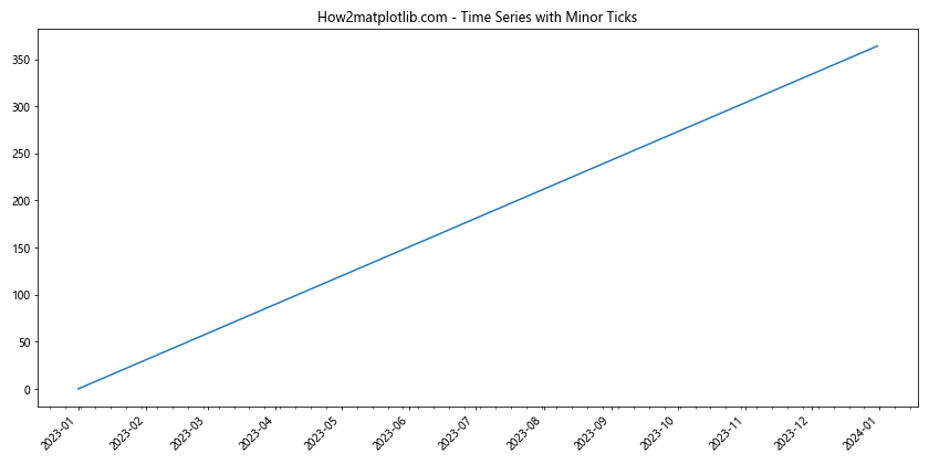 Matplotlib中的Axis.get_minor_ticks()函数：轻松获取次要刻度