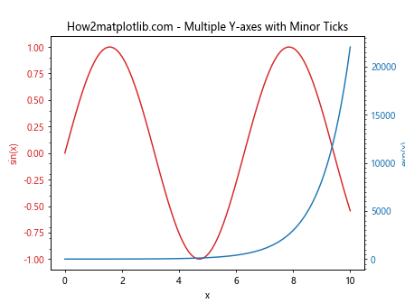 Matplotlib中的Axis.get_minor_ticks()函数：轻松获取次要刻度