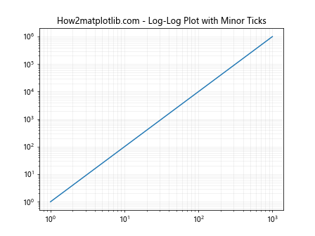 Matplotlib中的Axis.get_minor_ticks()函数：轻松获取次要刻度