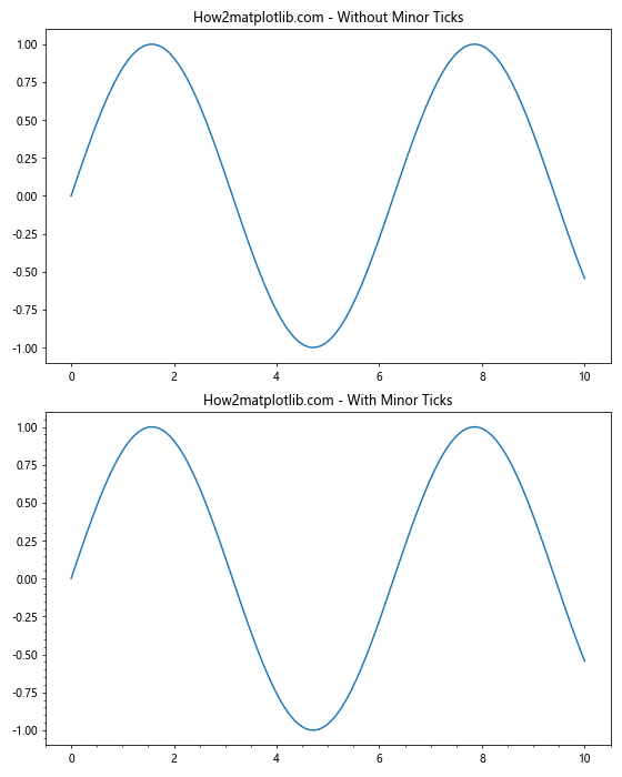 Matplotlib中的Axis.get_minor_ticks()函数：轻松获取次要刻度