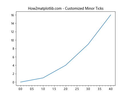 Matplotlib中的Axis.get_minor_ticks()函数：轻松获取次要刻度