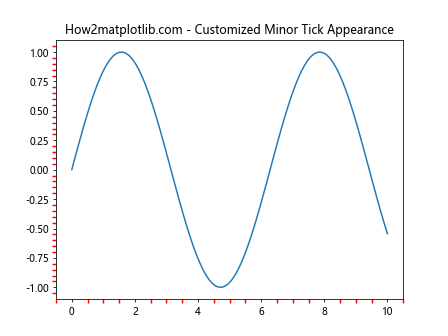 Matplotlib中的Axis.get_minor_ticks()函数：轻松获取次要刻度