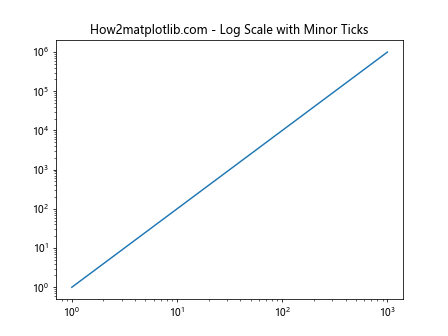 Matplotlib中的Axis.get_minor_ticks()函数：轻松获取次要刻度