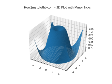 Matplotlib中的Axis.get_minor_ticks()函数：轻松获取次要刻度