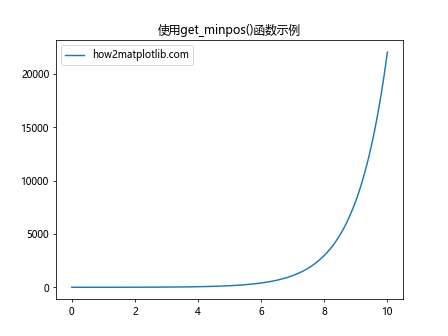 Matplotlib中的axis.Axis.get_minpos()函数详解与应用