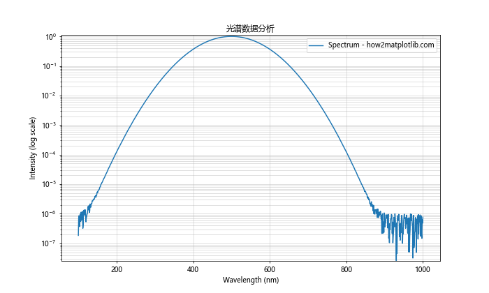 Matplotlib中的axis.Axis.get_minpos()函数详解与应用