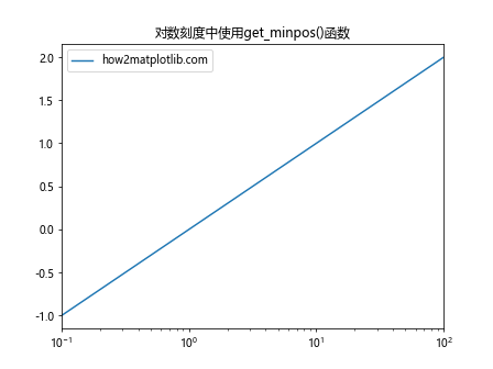 Matplotlib中的axis.Axis.get_minpos()函数详解与应用