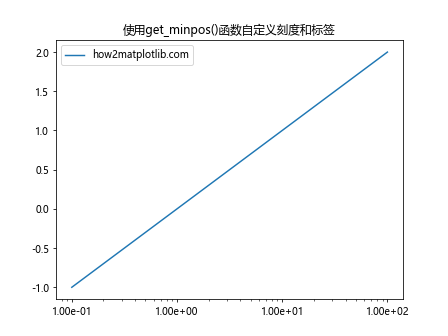 Matplotlib中的axis.Axis.get_minpos()函数详解与应用