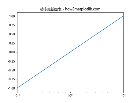 Matplotlib中的axis.Axis.get_minpos()函数详解与应用