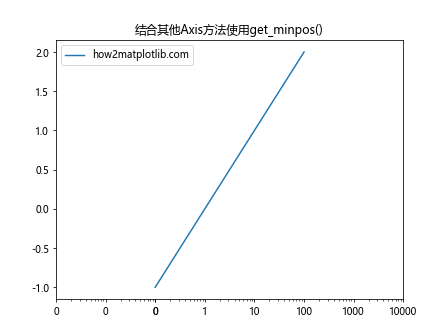 Matplotlib中的axis.Axis.get_minpos()函数详解与应用