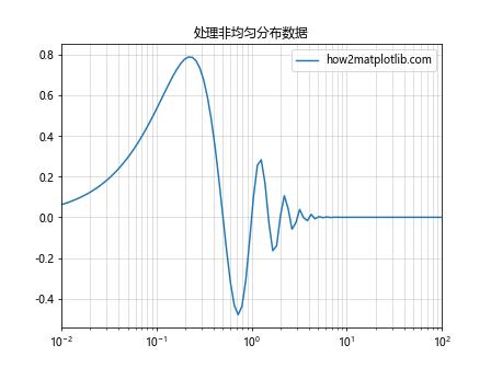 Matplotlib中的axis.Axis.get_minpos()函数详解与应用