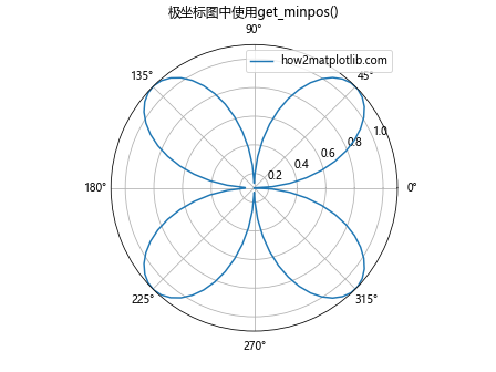 Matplotlib中的axis.Axis.get_minpos()函数详解与应用