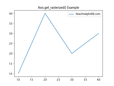 Matplotlib中的Axis.get_rasterized()函数：轻松获取栅格化状态