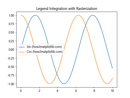 Matplotlib中的Axis.get_rasterized()函数：轻松获取栅格化状态