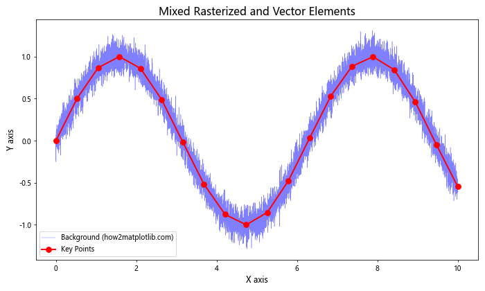 Matplotlib中的Axis.get_rasterized()函数：轻松获取栅格化状态