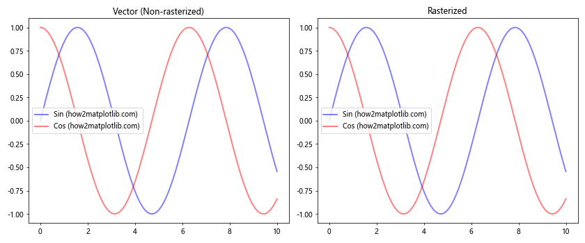 Matplotlib中的Axis.get_rasterized()函数：轻松获取栅格化状态