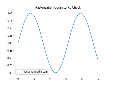 Matplotlib中的Axis.get_rasterized()函数：轻松获取栅格化状态