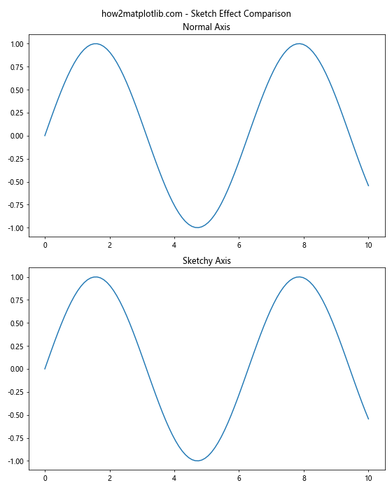 Matplotlib中的Axis.get_sketch_params()函数详解与应用