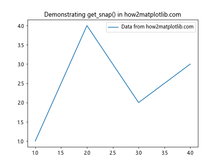 Matplotlib中的Axis.get_snap()函数：轴刻度对齐设置的获取与应用