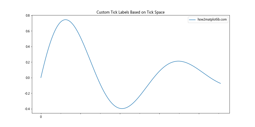 Matplotlib中的axis.Axis.get_tick_space()函数详解与应用