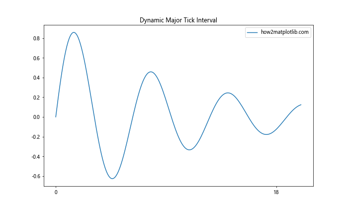 Matplotlib中的axis.Axis.get_tick_space()函数详解与应用