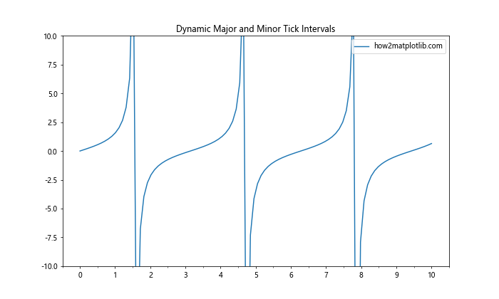 Matplotlib中的axis.Axis.get_tick_space()函数详解与应用