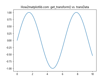 Matplotlib中的Axis.get_transform()函数：坐标变换的关键