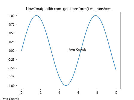 Matplotlib中的Axis.get_transform()函数：坐标变换的关键