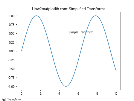 Matplotlib中的Axis.get_transform()函数：坐标变换的关键