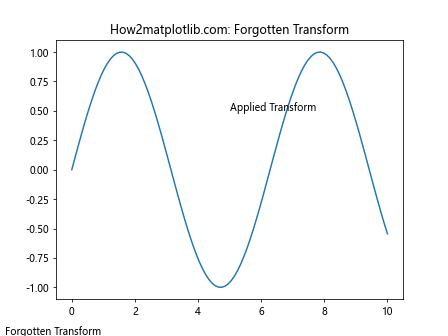 Matplotlib中的Axis.get_transform()函数：坐标变换的关键