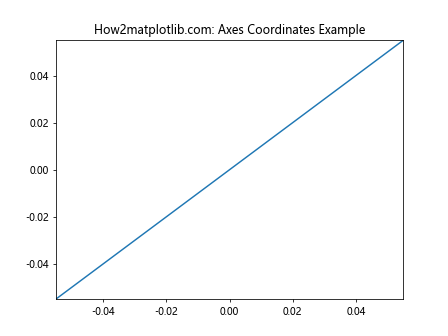 Matplotlib中的Axis.get_transform()函数：坐标变换的关键