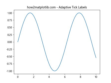 Matplotlib中的Axis.get_view_interval()函数详解与应用