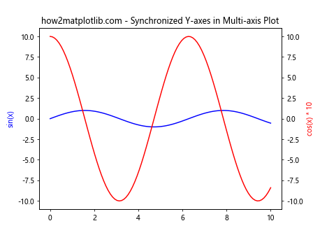 Matplotlib中的Axis.get_view_interval()函数详解与应用