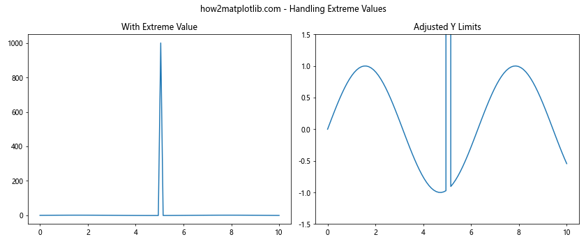 Matplotlib中的Axis.get_view_interval()函数详解与应用